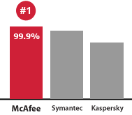 McAfee is #1 in Malware Detection