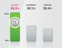 McAfee is #1 in malware detection